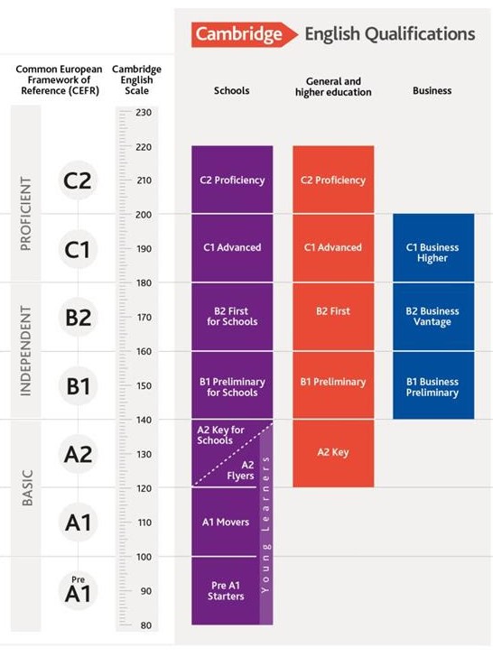 Las diferentes calificaciones de los distintos niveles de inglés